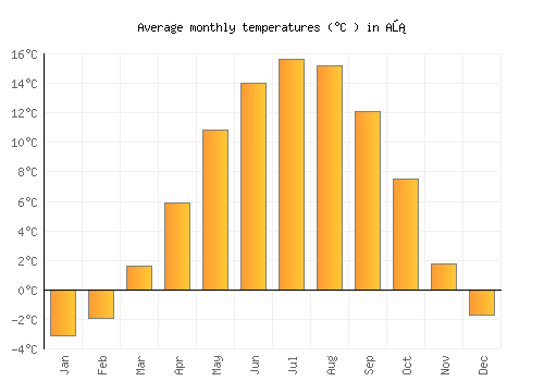 Aš average temperature chart (Celsius)