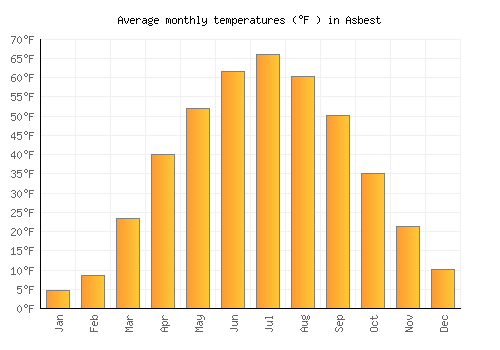 Asbest average temperature chart (Fahrenheit)