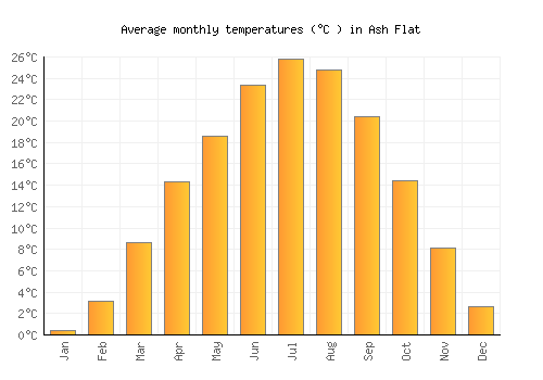 Ash Flat average temperature chart (Celsius)