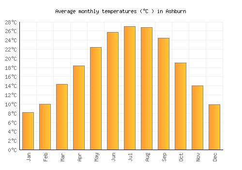 Ashburn average temperature chart (Celsius)