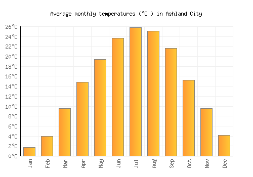 Ashland City average temperature chart (Celsius)