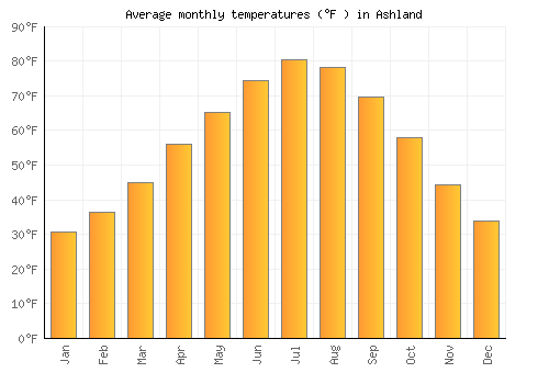 Ashland average temperature chart (Fahrenheit)