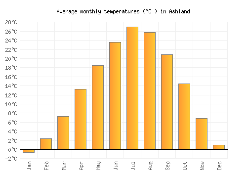 Ashland average temperature chart (Celsius)