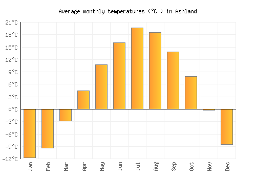 Ashland average temperature chart (Celsius)