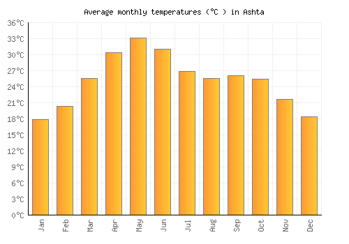 Ashta average temperature chart (Celsius)