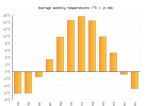 Ask average temperature chart (Celsius)