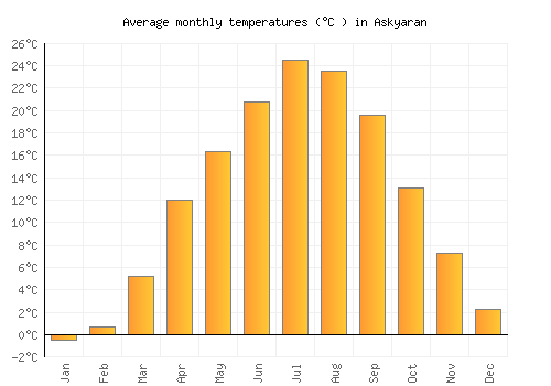 Askyaran average temperature chart (Celsius)