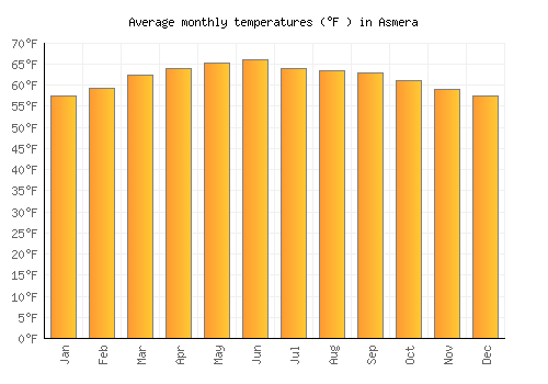 Asmera average temperature chart (Fahrenheit)