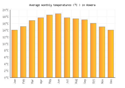 Asmera average temperature chart (Celsius)