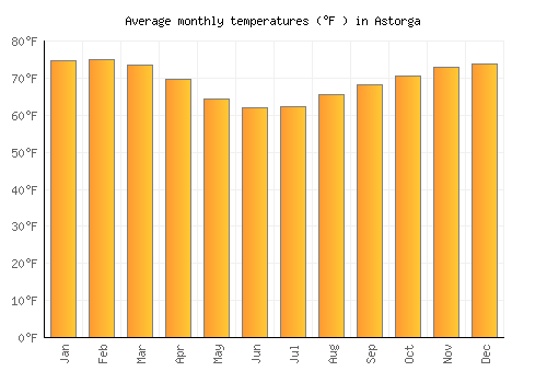 Astorga average temperature chart (Fahrenheit)