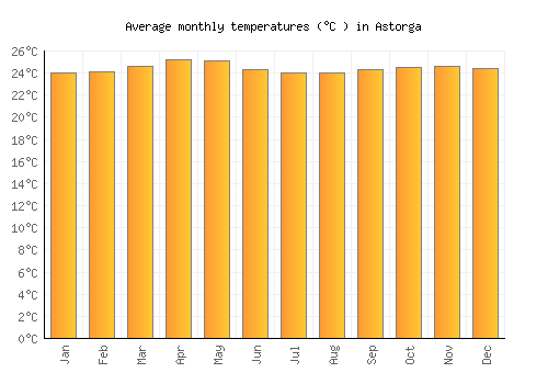 Astorga average temperature chart (Celsius)