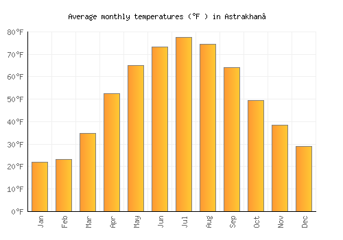 Astrakhan’ average temperature chart (Fahrenheit)