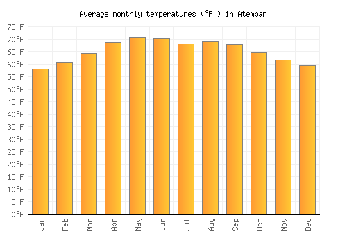 Atempan average temperature chart (Fahrenheit)