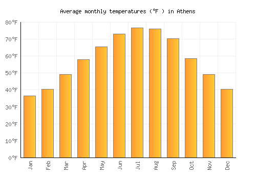 Athens average temperature chart (Fahrenheit)