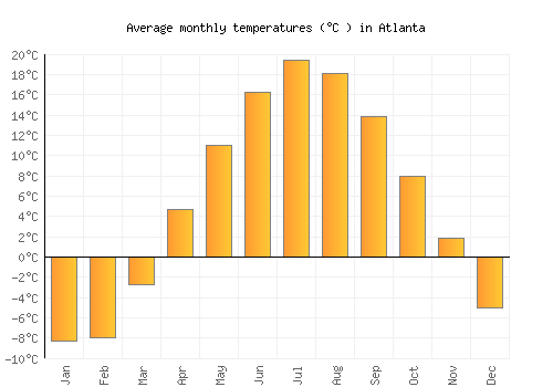 Atlanta average temperature chart (Celsius)