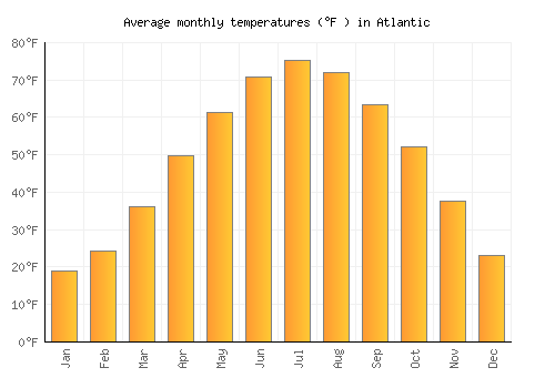 Atlantic average temperature chart (Fahrenheit)