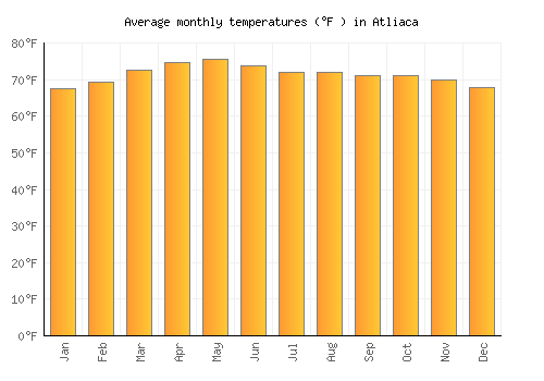 Atliaca average temperature chart (Fahrenheit)