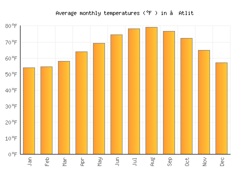 ‘Atlit average temperature chart (Fahrenheit)