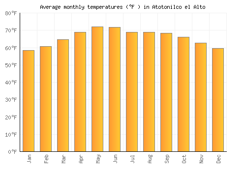 Atotonilco el Alto average temperature chart (Fahrenheit)