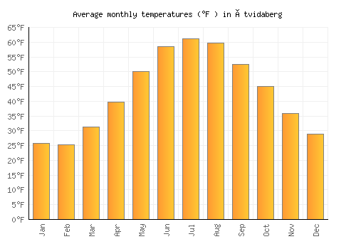 Åtvidaberg average temperature chart (Fahrenheit)