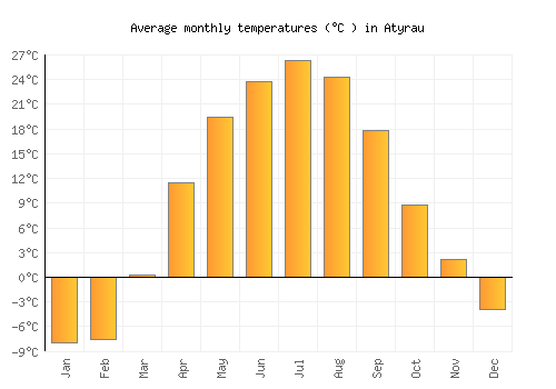 Atyrau average temperature chart (Celsius)