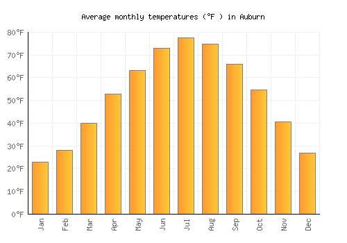 Auburn average temperature chart (Fahrenheit)