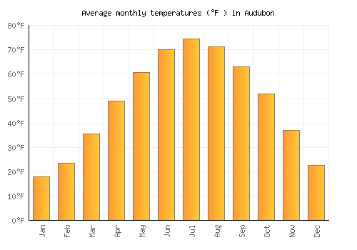 Audubon average temperature chart (Fahrenheit)