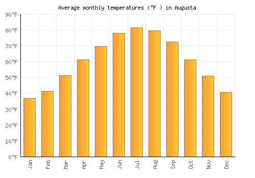 Augusta average temperature chart (Fahrenheit)