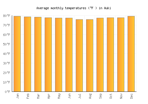 Auki average temperature chart (Fahrenheit)