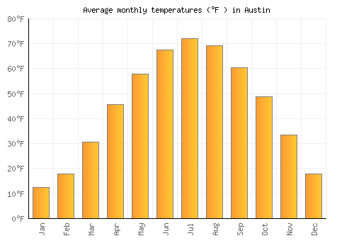 Austin average temperature chart (Fahrenheit)