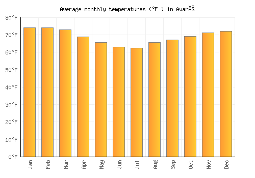 Avaré average temperature chart (Fahrenheit)