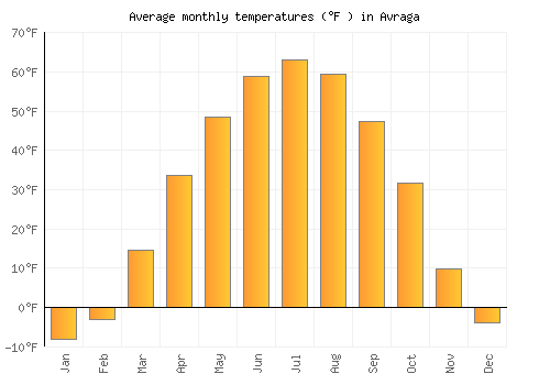 Avraga average temperature chart (Fahrenheit)