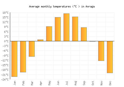 Avraga average temperature chart (Celsius)