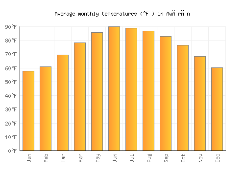 Awārān average temperature chart (Fahrenheit)