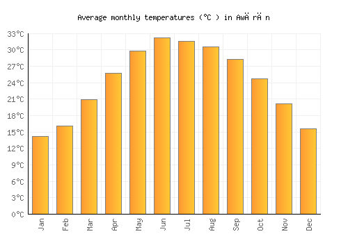 Awārān average temperature chart (Celsius)