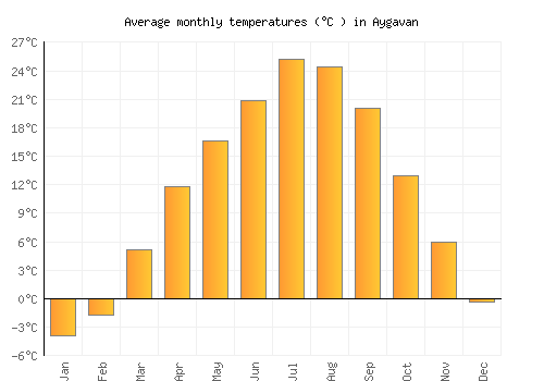 Aygavan average temperature chart (Celsius)