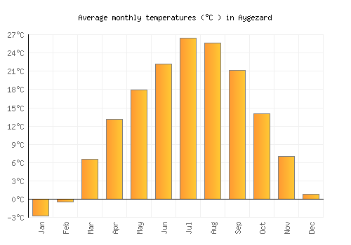 Aygezard average temperature chart (Celsius)