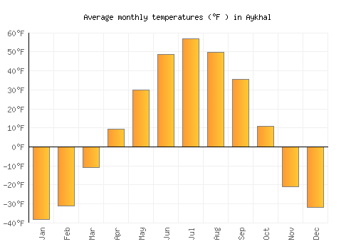 Aykhal average temperature chart (Fahrenheit)