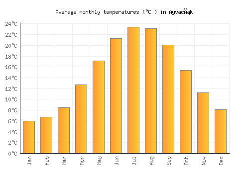 Ayvacık average temperature chart (Celsius)