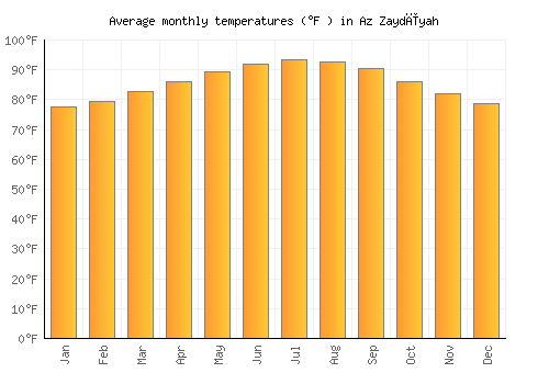 Az Zaydīyah average temperature chart (Fahrenheit)