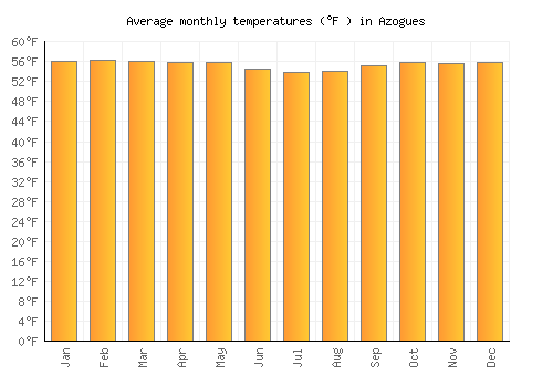 Azogues average temperature chart (Fahrenheit)