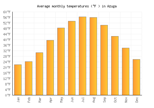 Azuga average temperature chart (Fahrenheit)