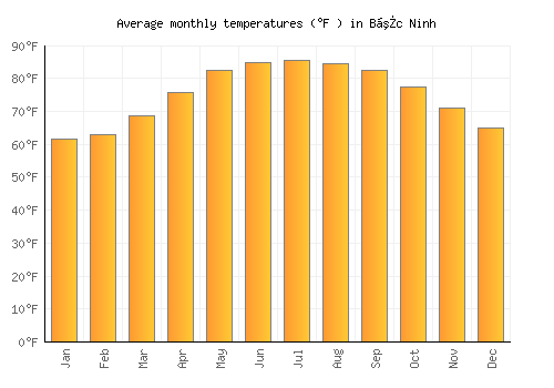 Bắc Ninh average temperature chart (Fahrenheit)