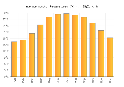 Bắc Ninh average temperature chart (Celsius)