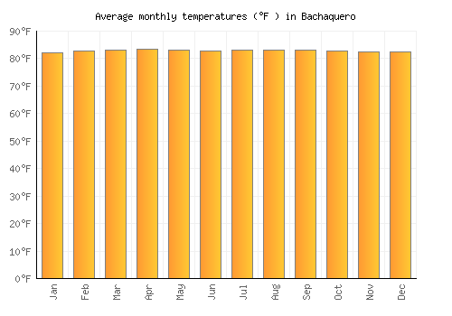 Bachaquero average temperature chart (Fahrenheit)