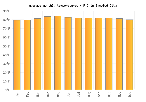 Bacolod City average temperature chart (Fahrenheit)