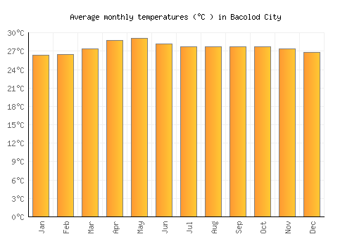 Bacolod City average temperature chart (Celsius)