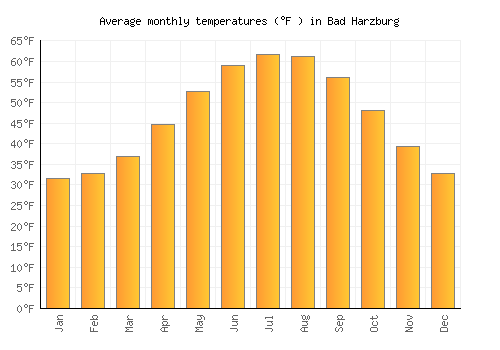 Bad Harzburg average temperature chart (Fahrenheit)