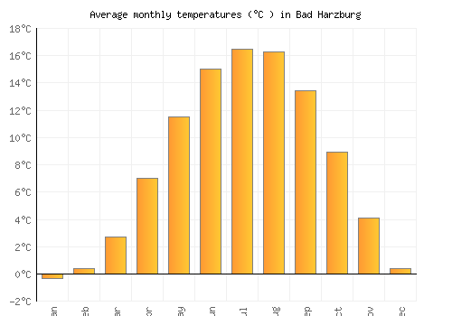 Bad Harzburg average temperature chart (Celsius)