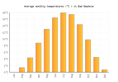 Bad Nauheim average temperature chart (Celsius)